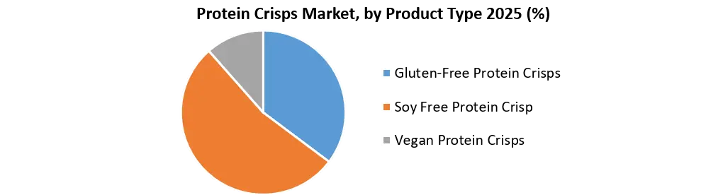 Protein Crisps Market Growth