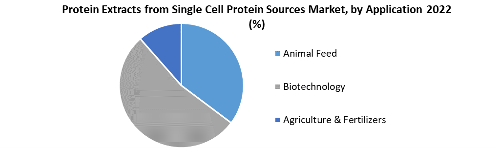 Protein Extracts from Single Cell Protein Sources Market