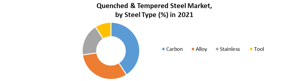 Quenched & Tempered Steel Market