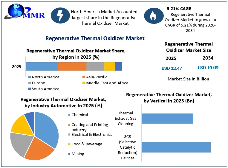 Regenerative Thermal Oxidizer Market Snapshot