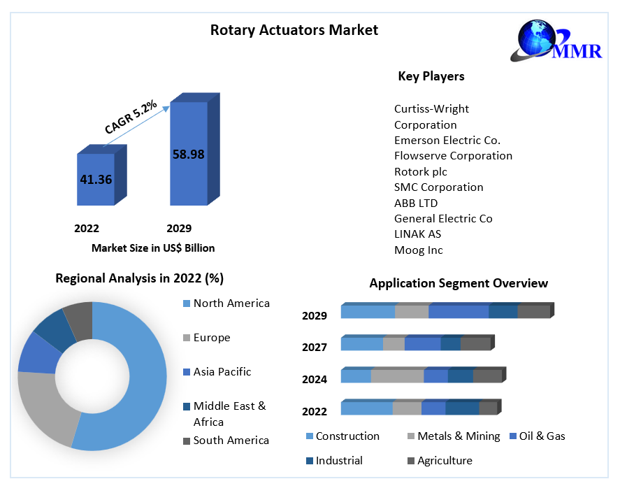 Rotary Actuators Market