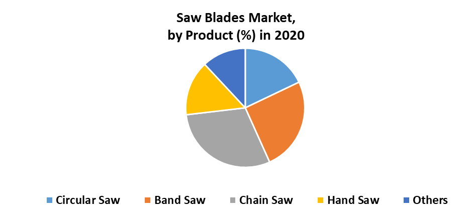 Saw Blades Market