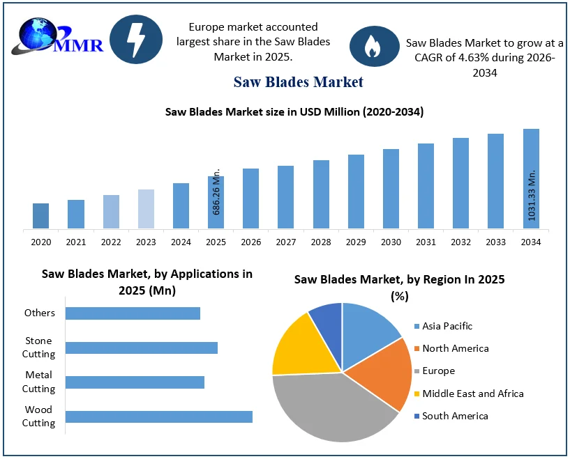 Saw Blades Market Size