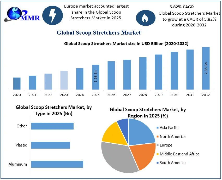 Scoop Stretchers Market 2025-2032