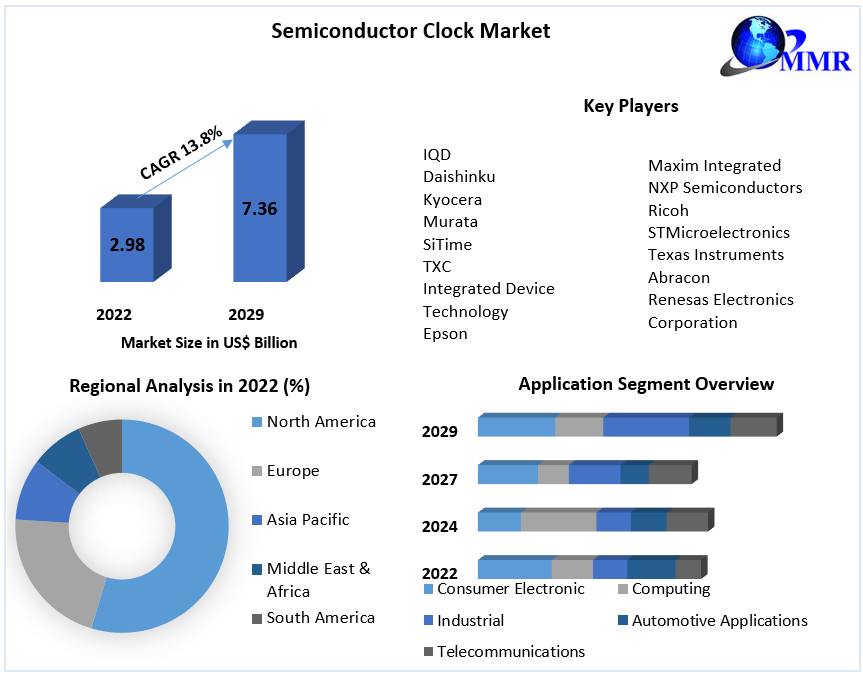 Semiconductor Clock Market