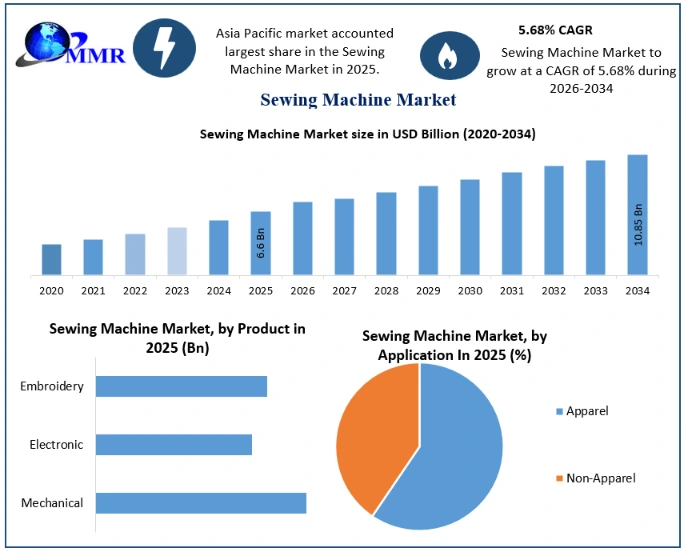 Sewing Machine Market Growth