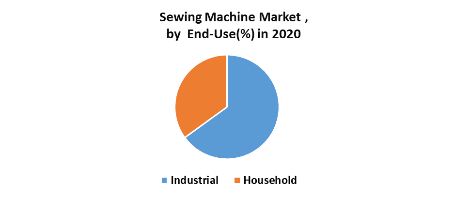 Sewing Machine Market by End Use