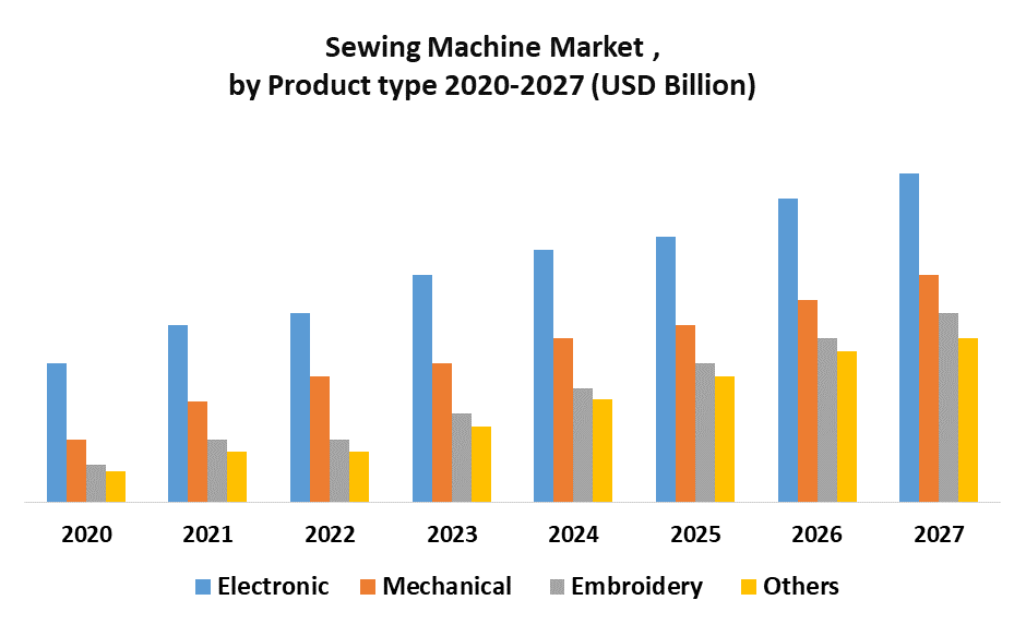 Sewing Machine Market by Product Type