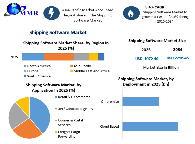 Shipping Software Market Growth