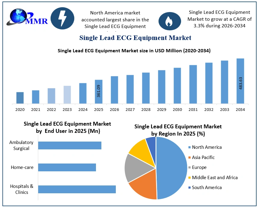 Single Lead ECG Equipment Market Growth
