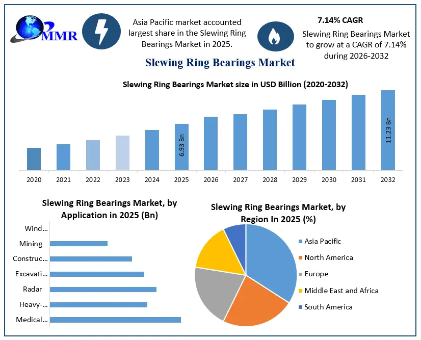 Slewing Ring Bearings Market Growth
