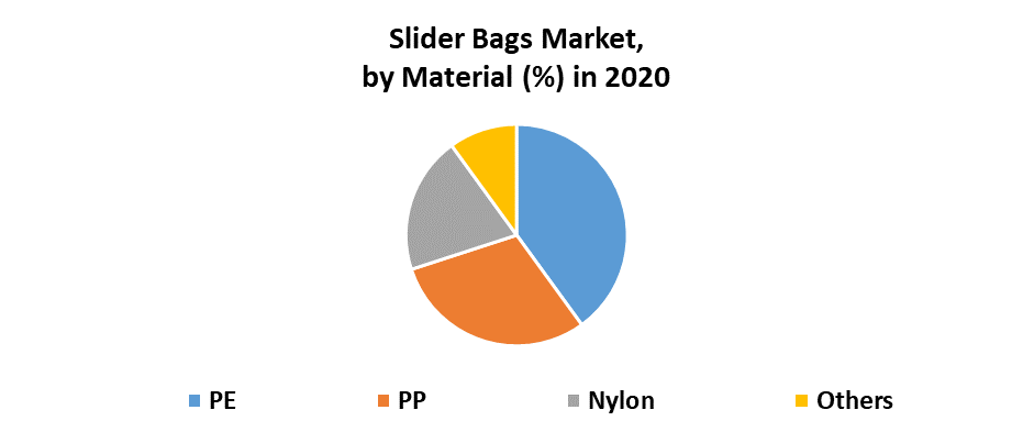 Slider Bags Market