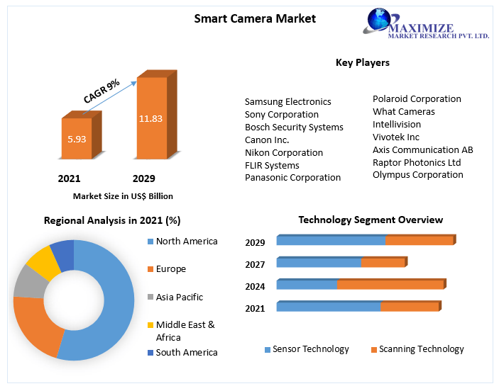 Smart Camera Market