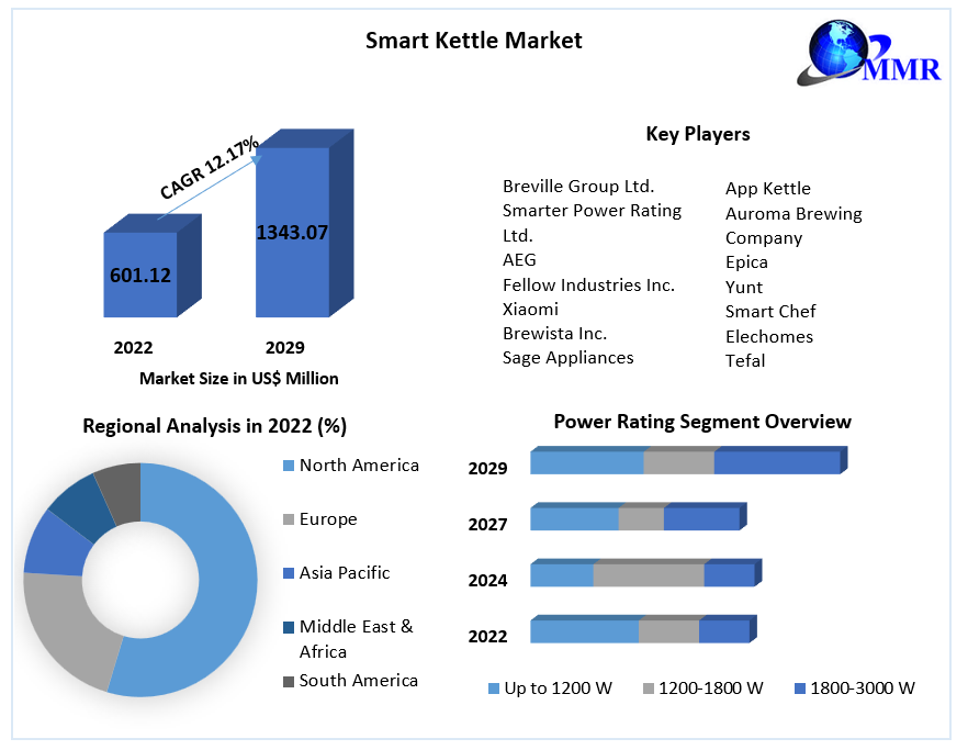 Smart Kettle Market