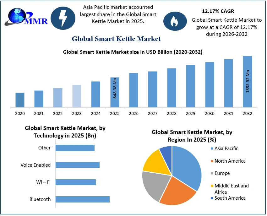 Smart Kettle Market 2025-2032
