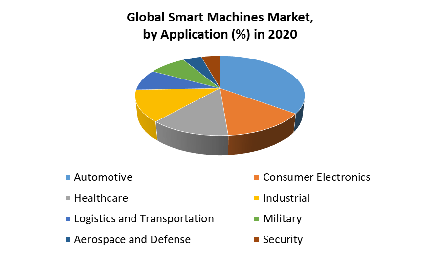 Smart Machines Market 2