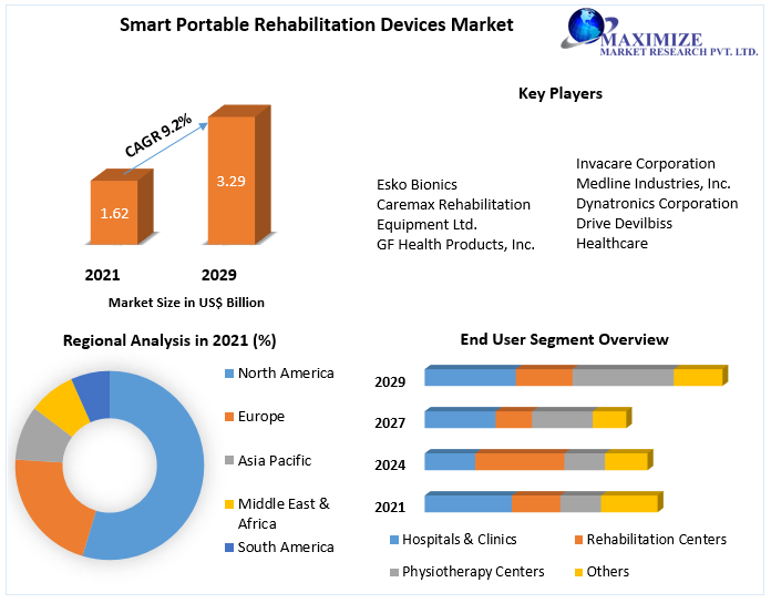 Smart Portable Rehabilitation Devices Market
