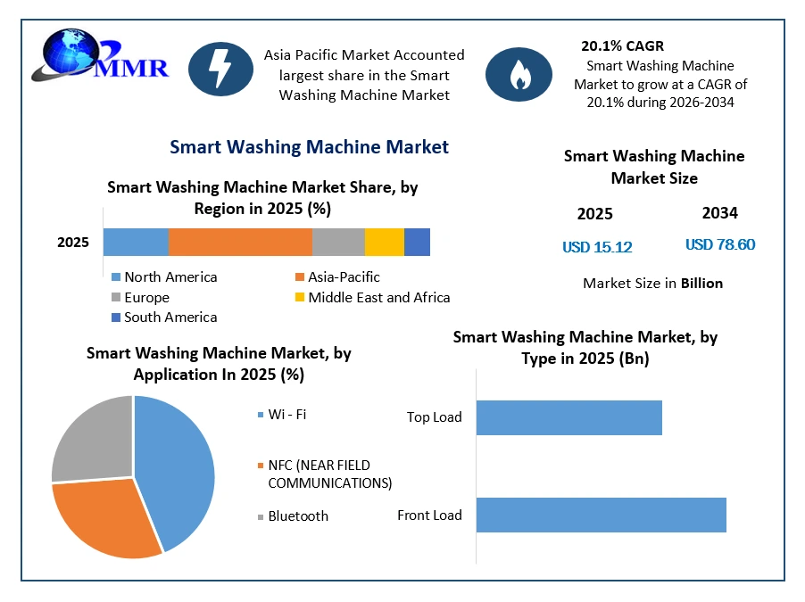 Smart Washing Machine Market Growth