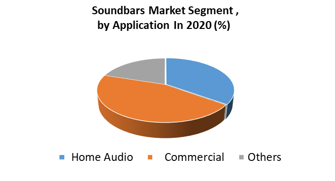 Soundbars Market