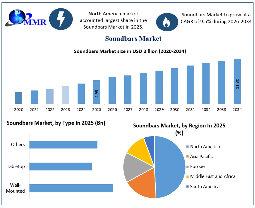 Soundbars Market Growth (1)