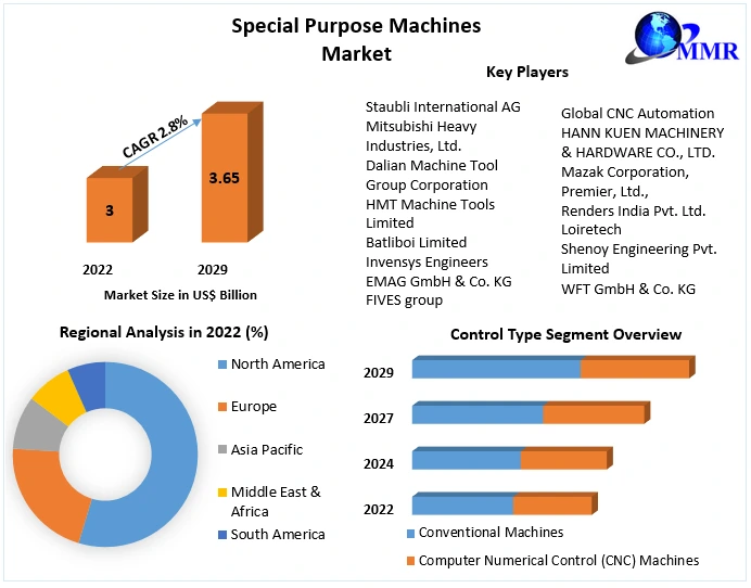 Special Purpose Machines Market: Industry Analysis and Forecast