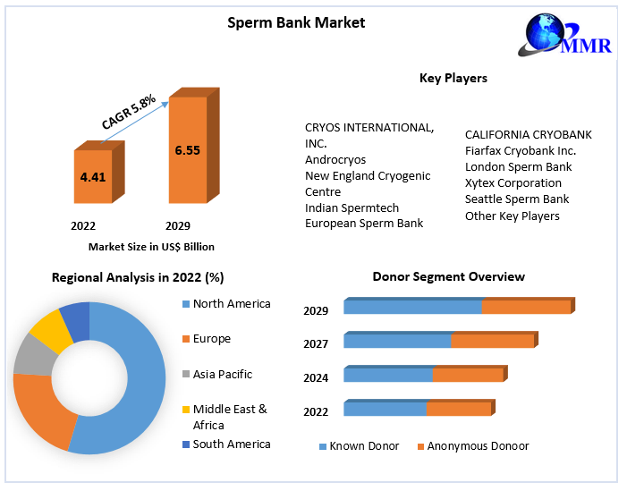 Sperm Bank Market