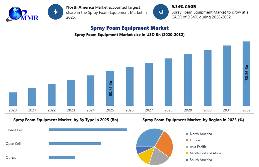 Spray Foam Equipment Market