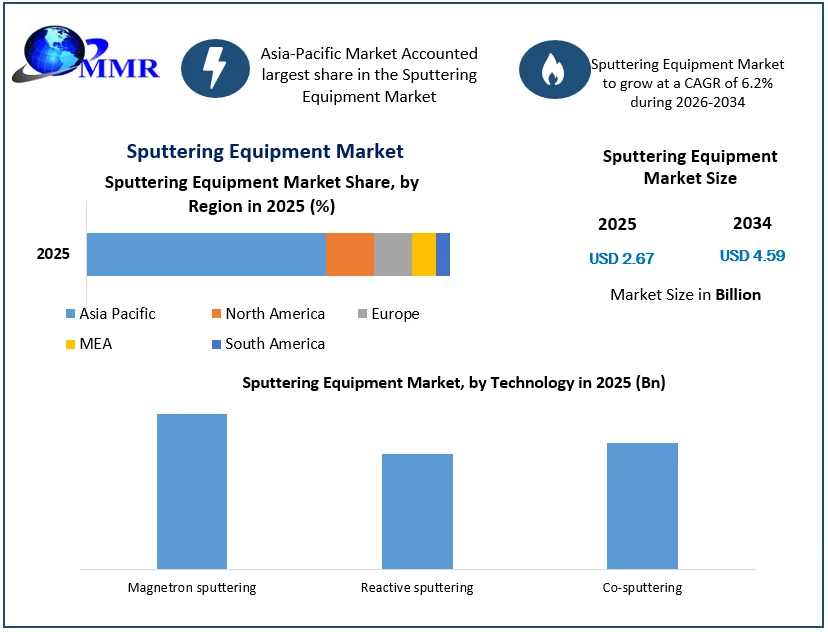 Sputtering Equipment Market Size