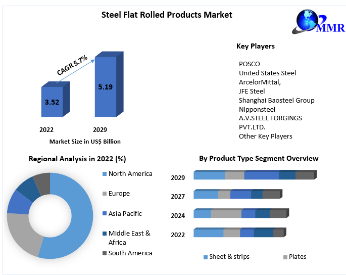 Steel Flat Rolled Products Market