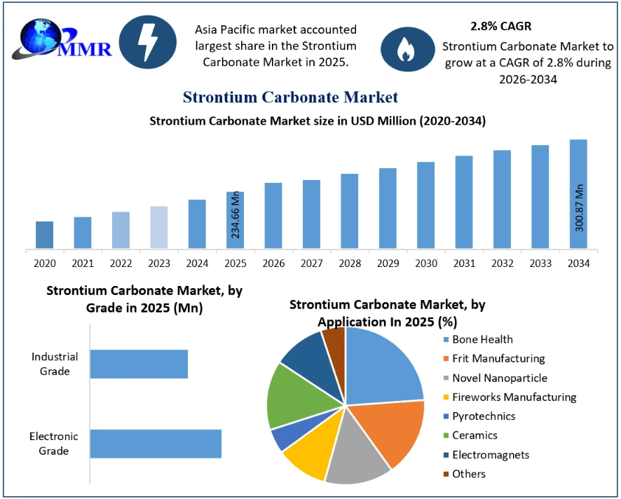 Strontium Carbonate Market Growth