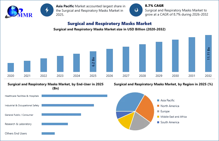Surgical and Respiratory Masks Market