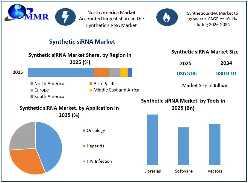 Synthetic siRNA Market Growth