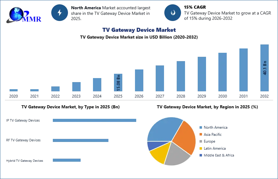 TV Gateway Device Market