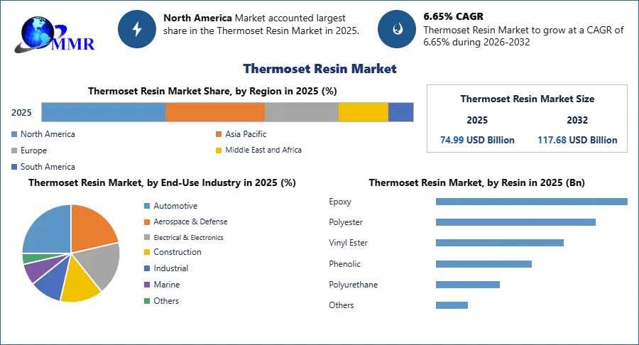 Thermoset Resin Market