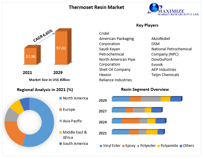 Thermoset Resin Market