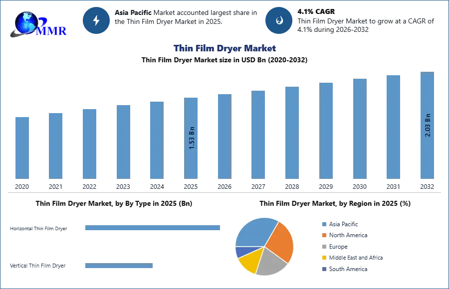 Thin Film Dryer Market
