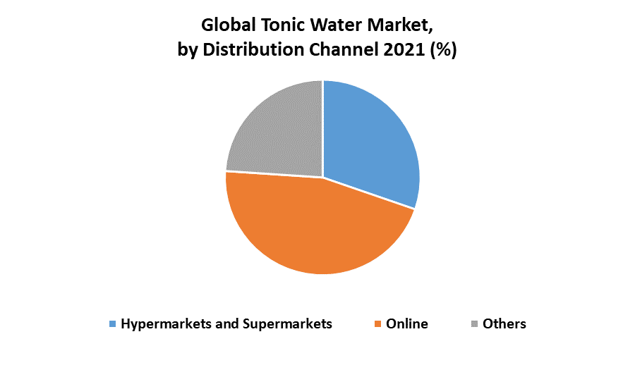 Tonic Water Market Global Industry Analysis and Forecast 20222027