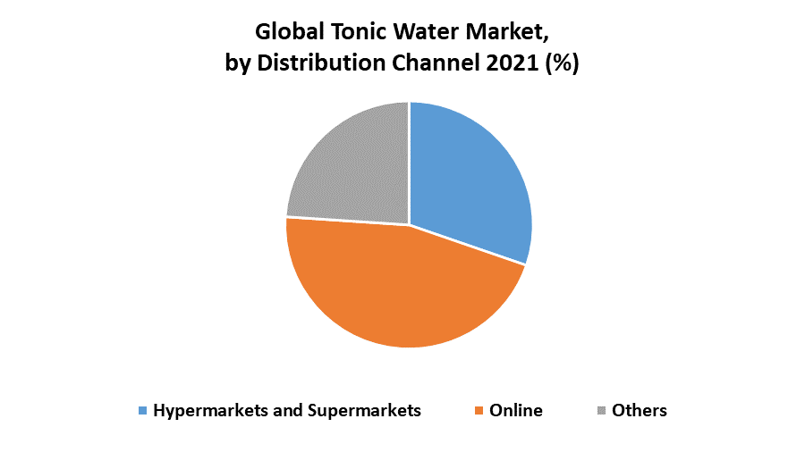 Tonic Water Market