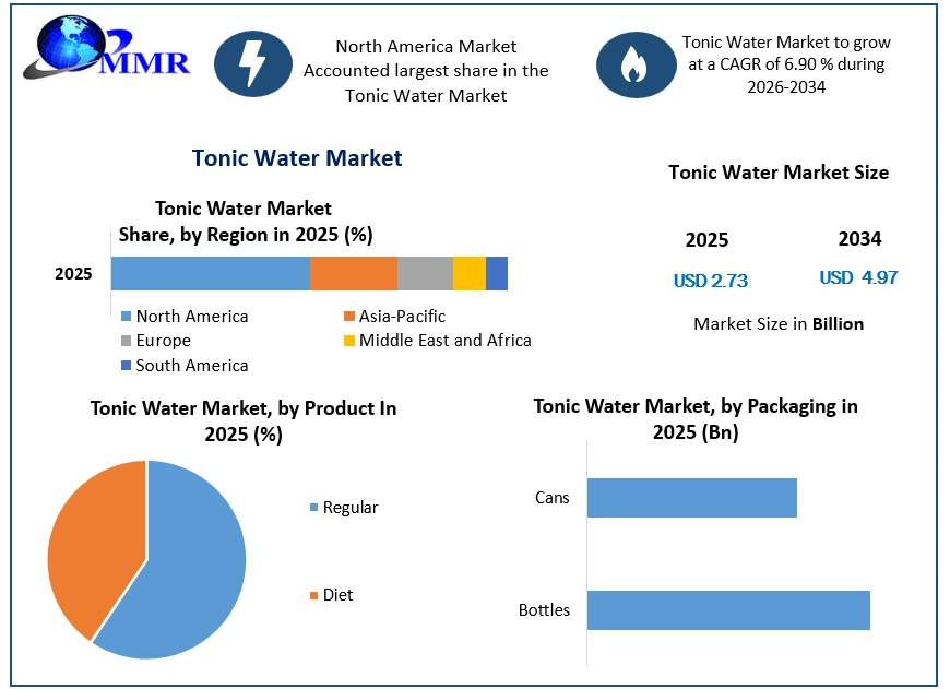 Tonic Water Market Growth