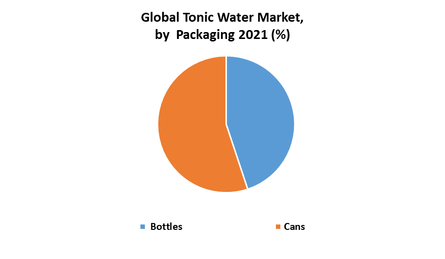 Tonic Water Market Global Industry Analysis and Forecast 20222027