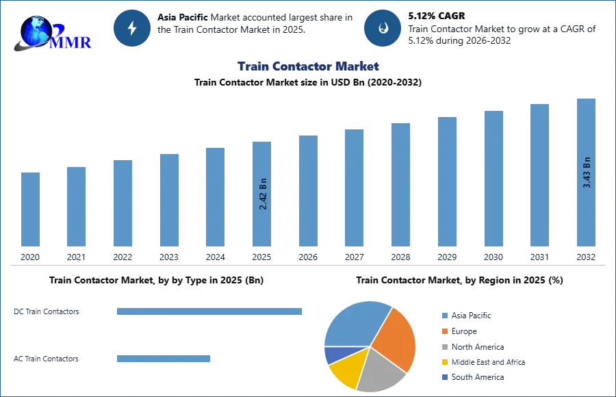 Train Contactor Market