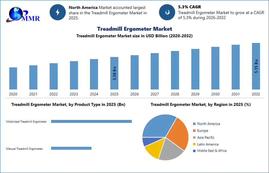 Treadmill Ergometer Market