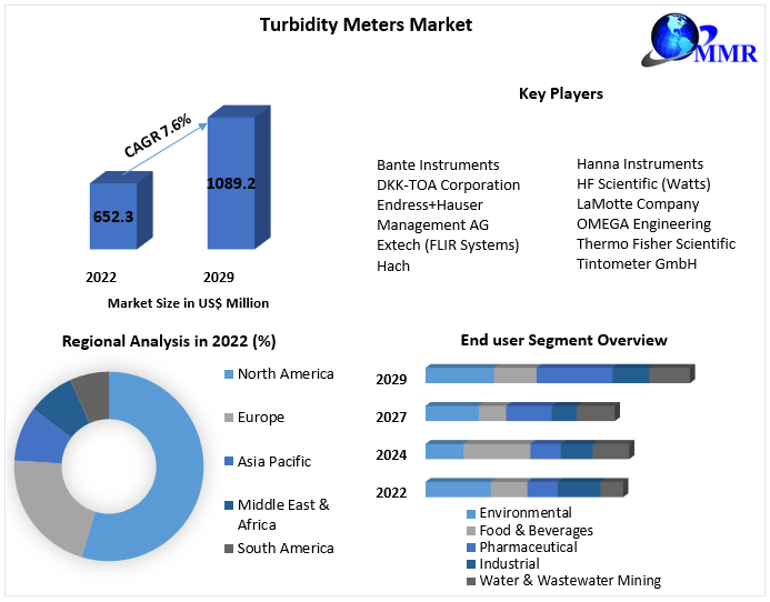 Turbidity Meters Market
