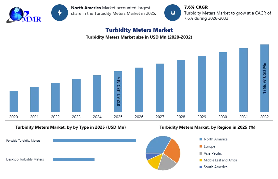 Turbidity Meters Market