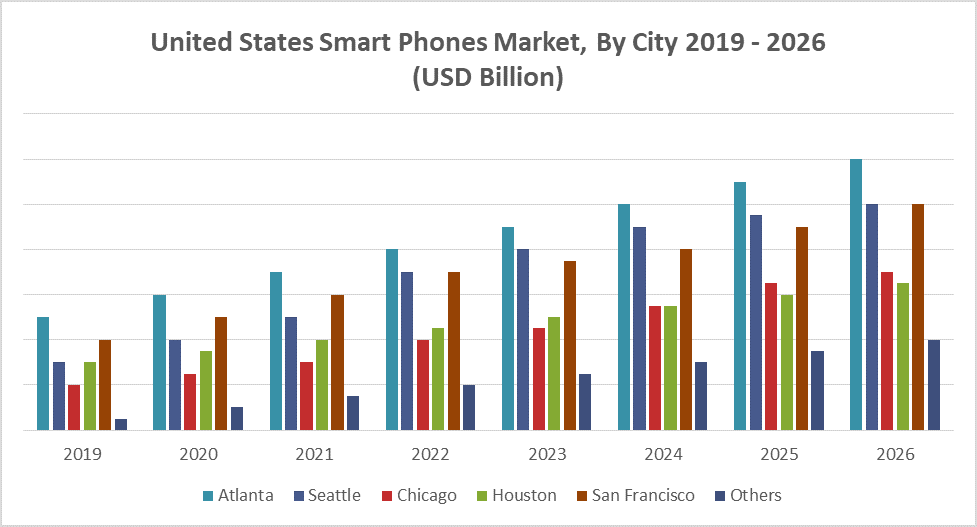 United States Smart Phones Market By City