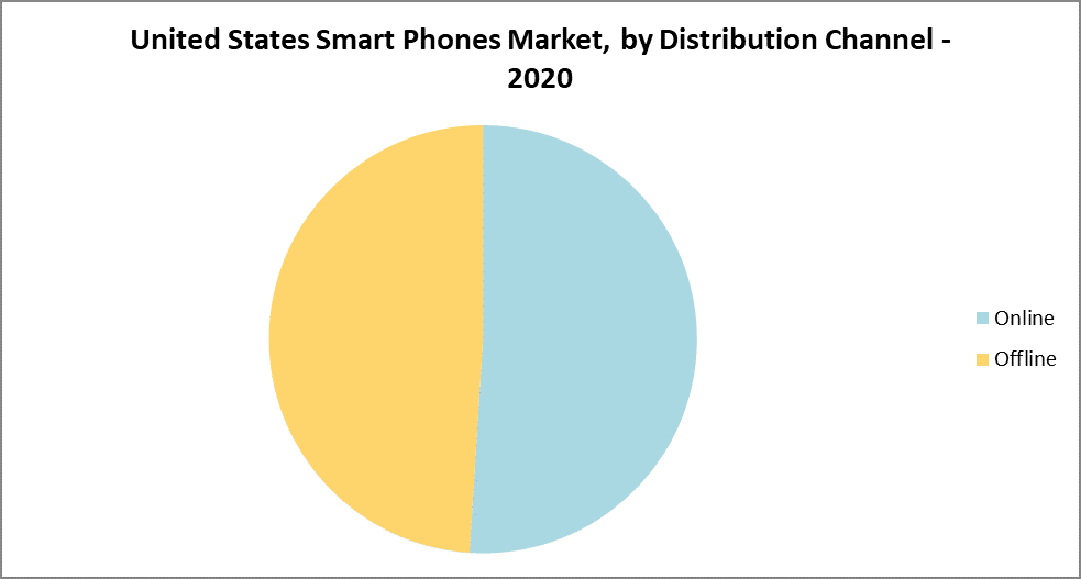 United States Smart Phones Market Distribution
