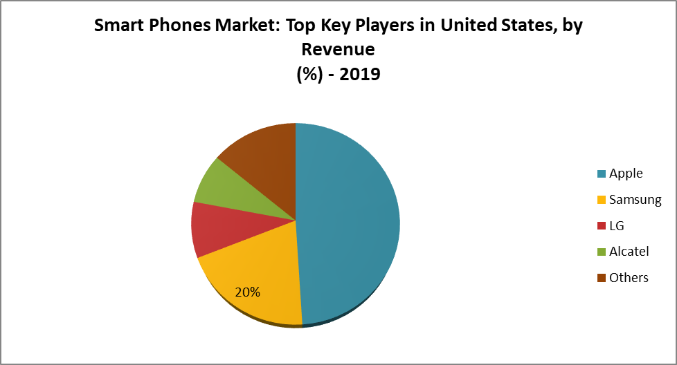 United States Smart Phones Market revenue