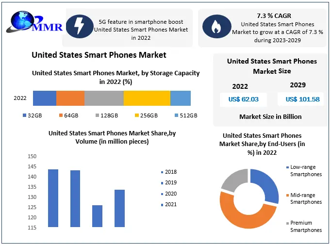United States Smart Phones Market