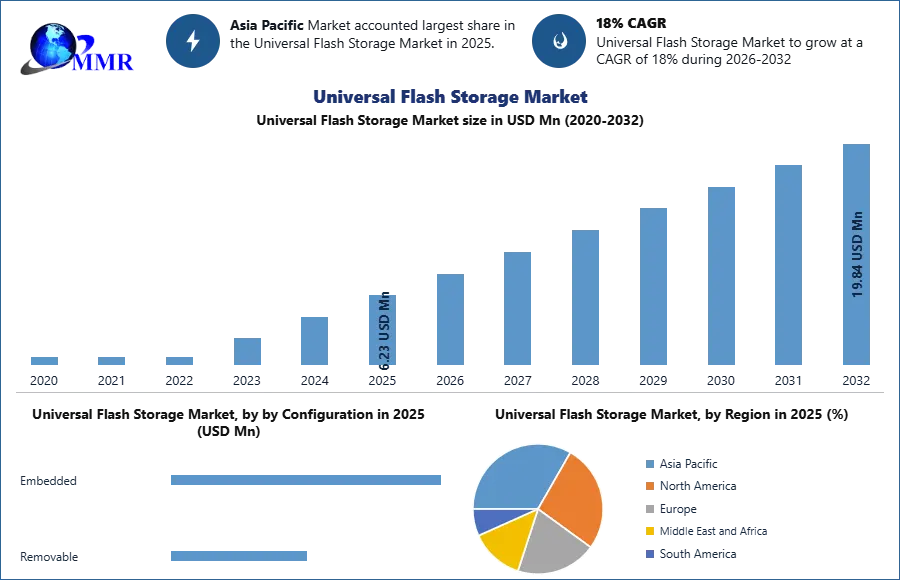 Universal Flash Storage Market