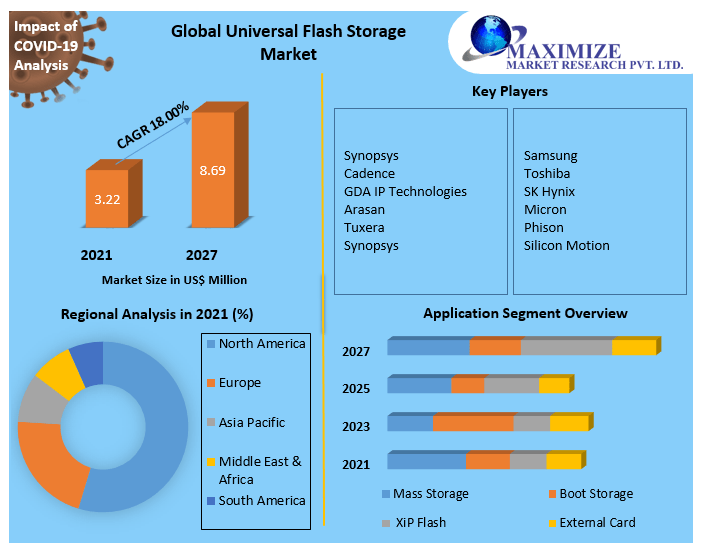 Universal Flash Storage Market